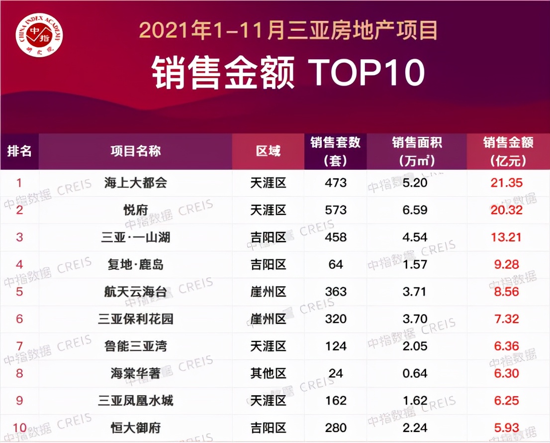 2021年1-8月房地产销售业绩排名,2021年1-10月房地产销售top200