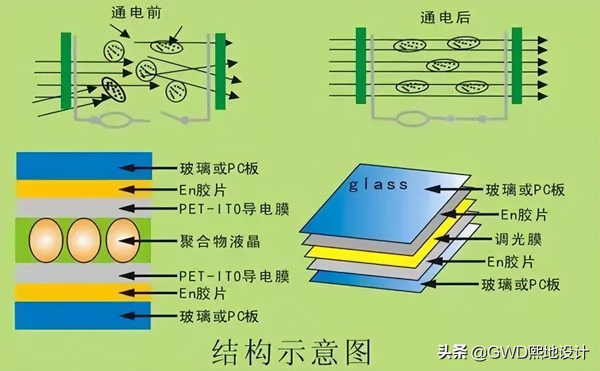 「材料篇」什么是调光玻璃?