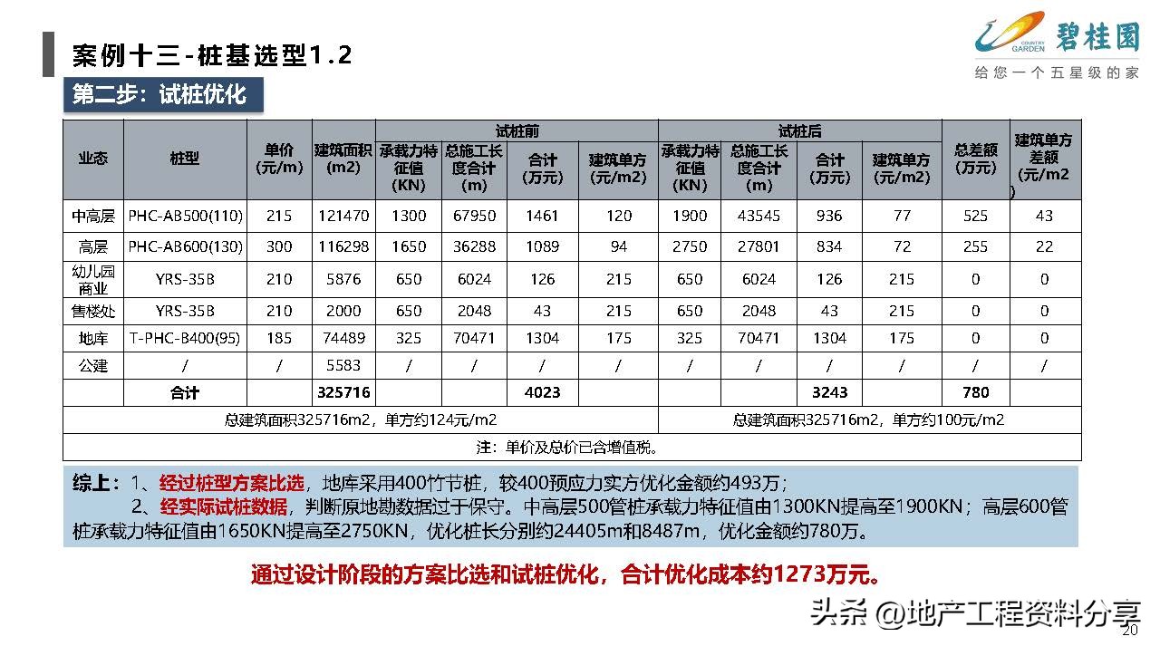 产业地产优秀策划案例,标杆地产管理模式分析