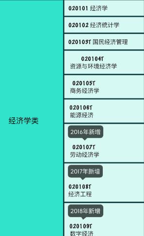 23个经济学类专业主要的就业方向,财政学类和经济与贸易类