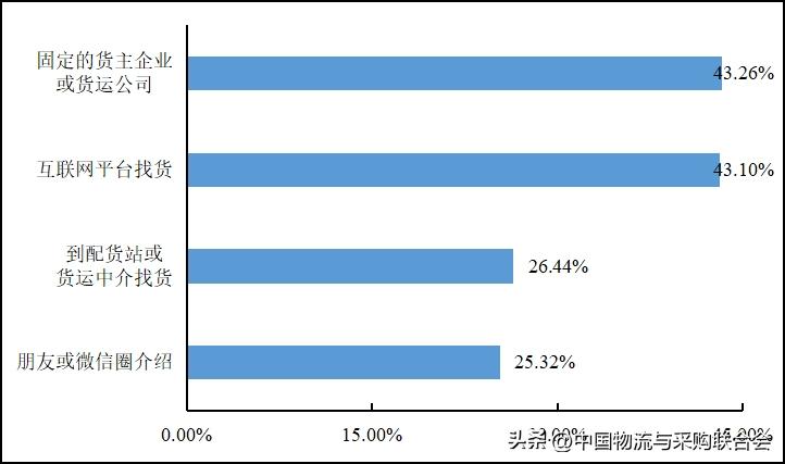 2016年货车司机从业状况调查报告,货车司机从业状况调查报告
