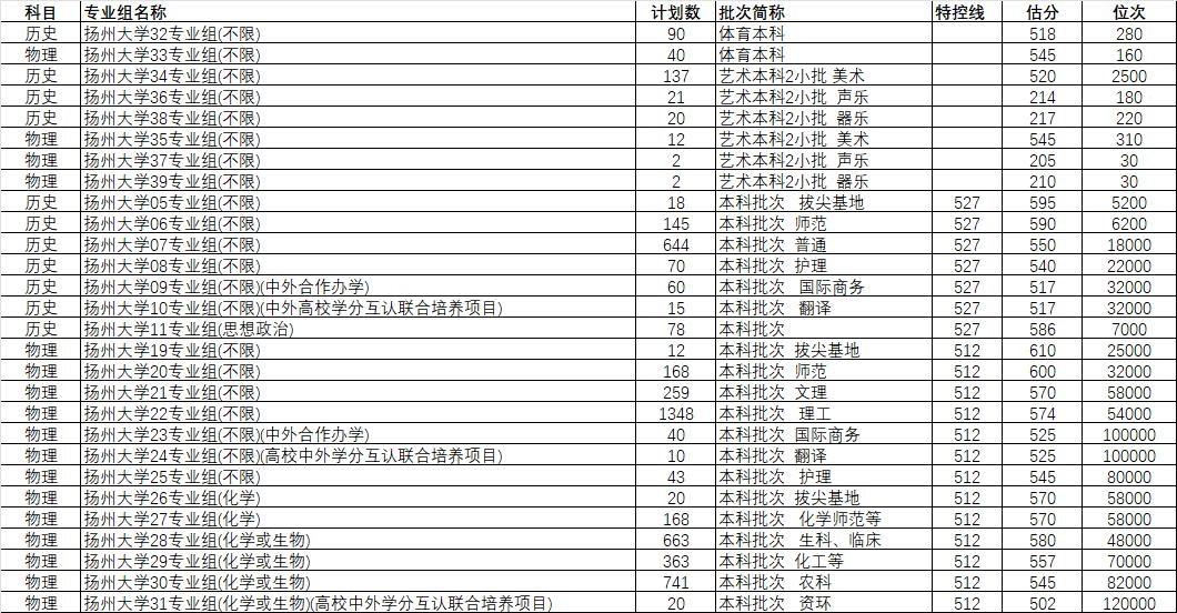 2020年河北省内各高校分数线预估,河南省内高校2023年预估分数线