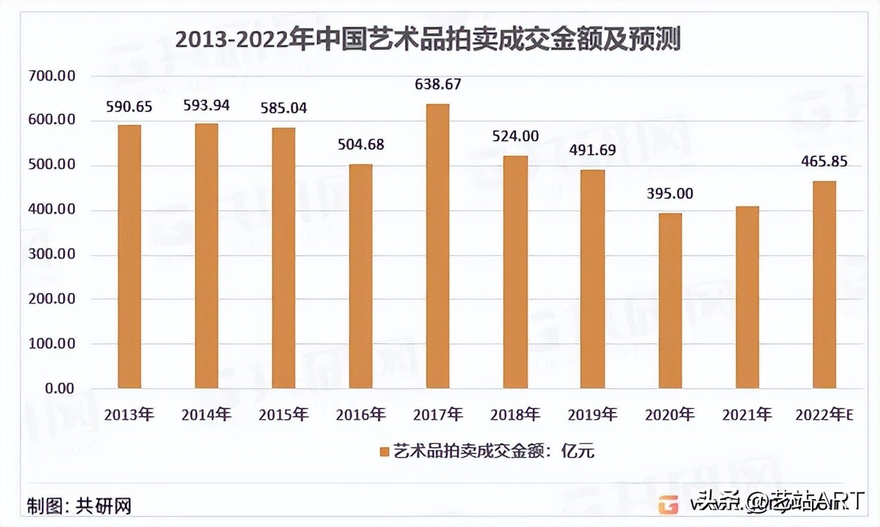 2024年艺术品市场会怎样了,2022年古玩艺术品变现难