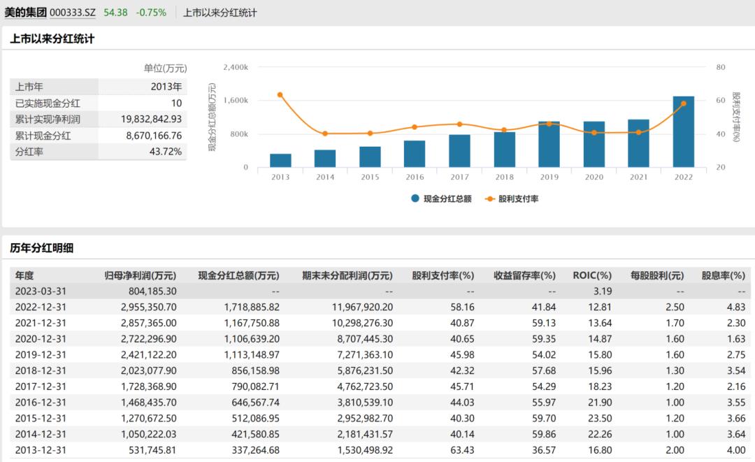 美的集团是否被低估,美的集团为何破位大跌