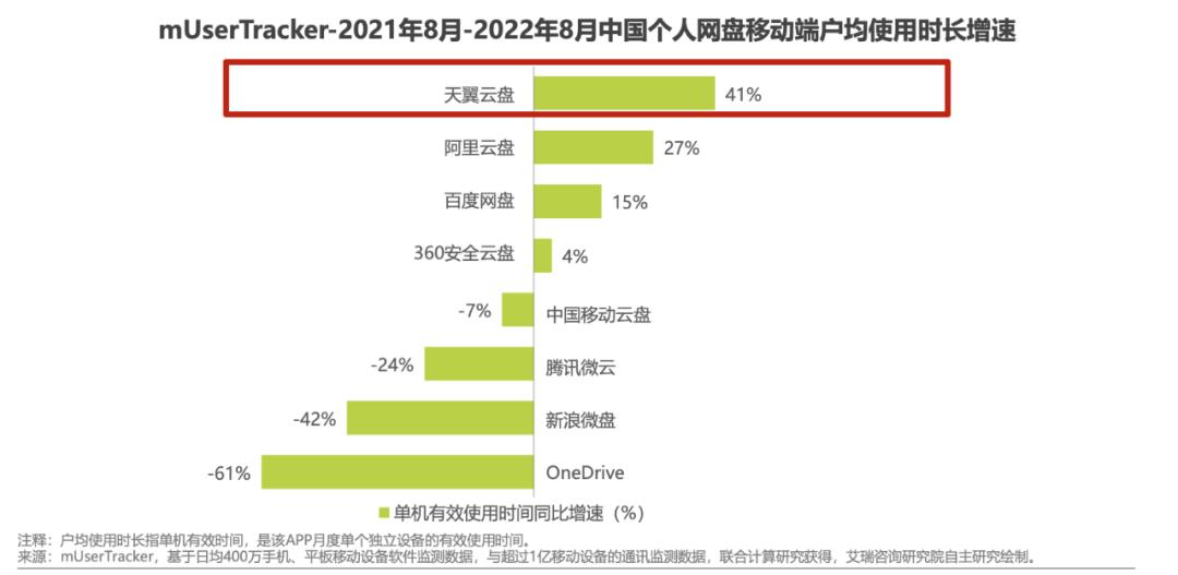 艾瑞2022个人网盘报告洞察，天翼云盘做对了什么？