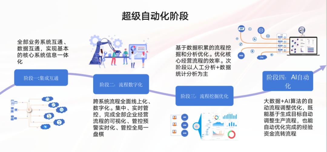 超级自动化3年:财务、IT通用场景占比达65%,垂直玩家开始晋级