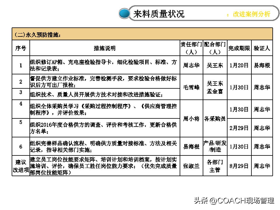 20230312质量月报模板