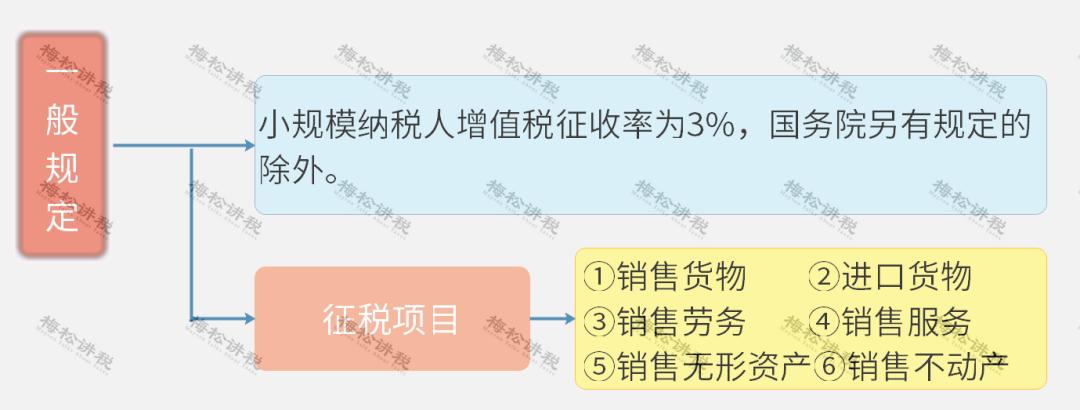 刚刚，增值税又变了！13%→3%，3月1日起执行！附最新最全税率表
