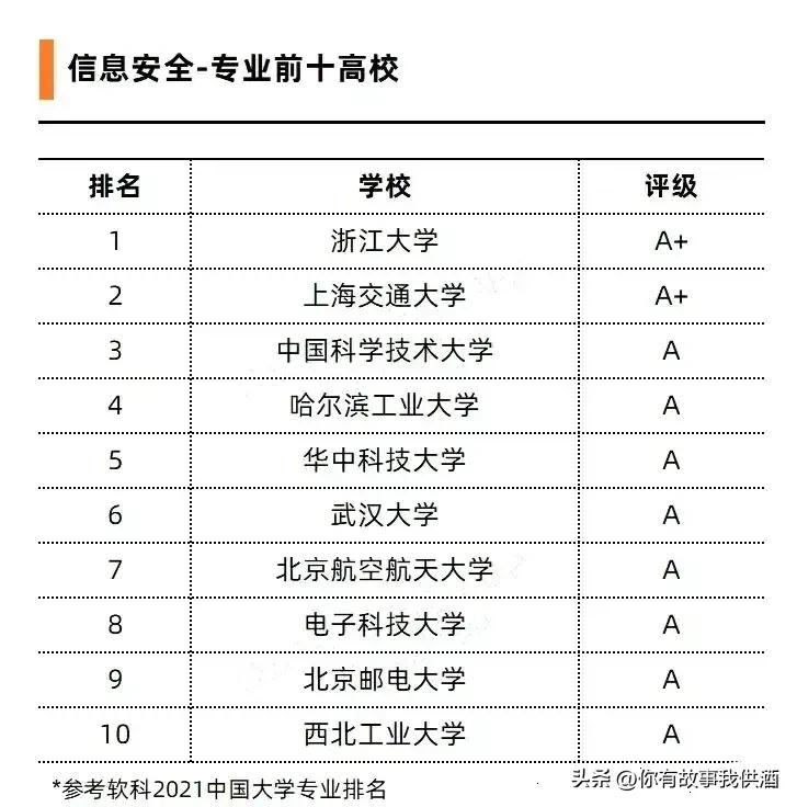 十大热门大学与热门专业,含金量高的6个大学专业排名