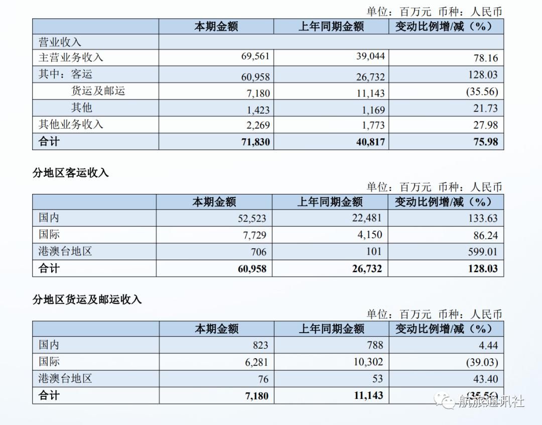2023年南航一季度盈利了吗,南航今年效益如何
