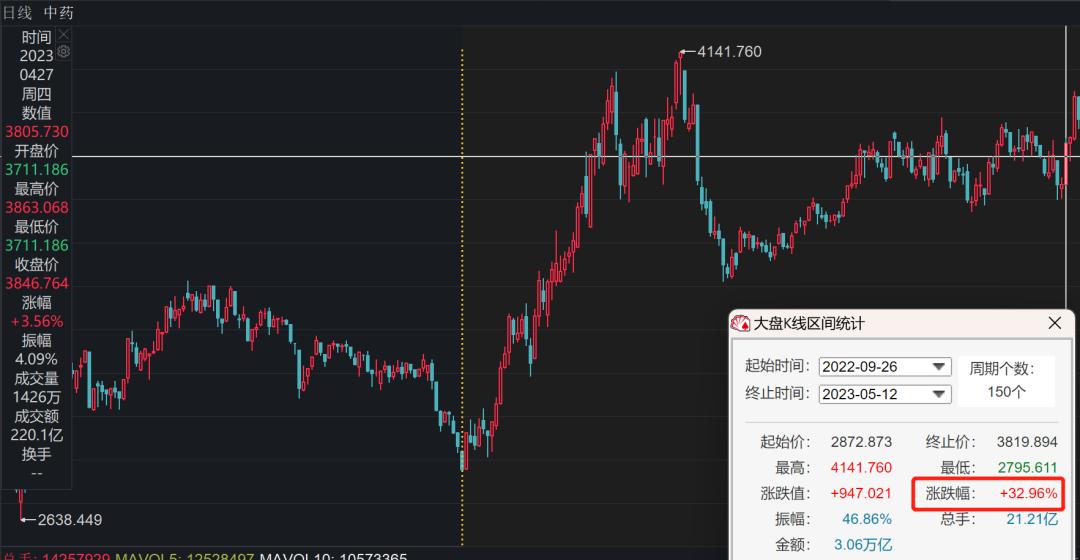 医药是否跌到底了,医药行业跌了吗