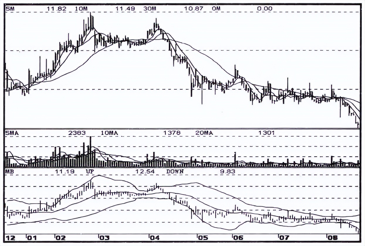 大盘股下跌套住死扛炒股会亏损吗,庄股如何打压让股票下跌