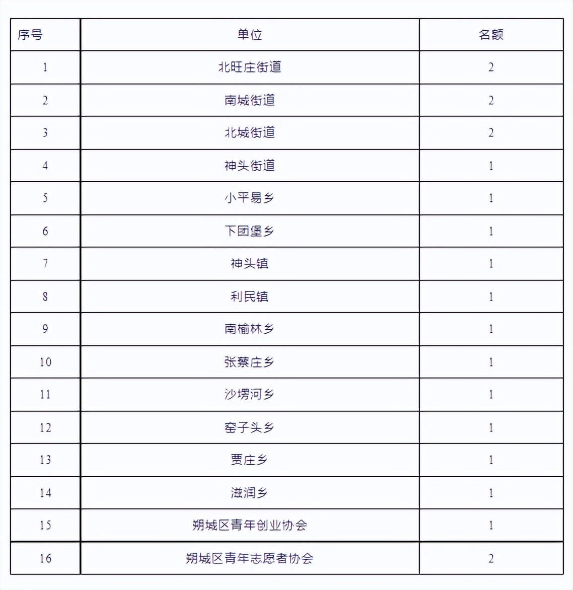 团干部选拔最新政策,大学生如何兼任乡村基层团干部