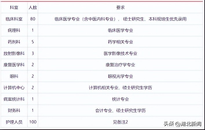 湖北省各医院招聘信息在哪里查询,湖北事业单位医疗卫生招聘信息