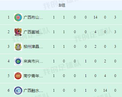 第十一届广西足球超级联赛,2024广西足球超级联赛最新战报