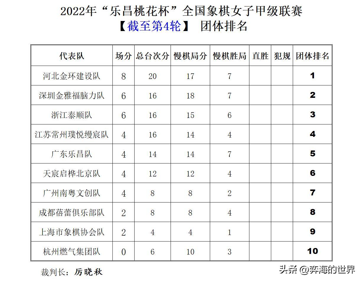 乐昌桃花杯联赛:浙江泰顺队小将定乾坤,河北金环建设队匹马领先