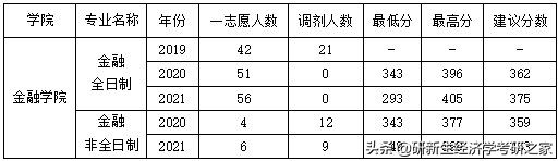 浙江工商大学金融考研分数线,浙江工商大学金融专硕报录比
