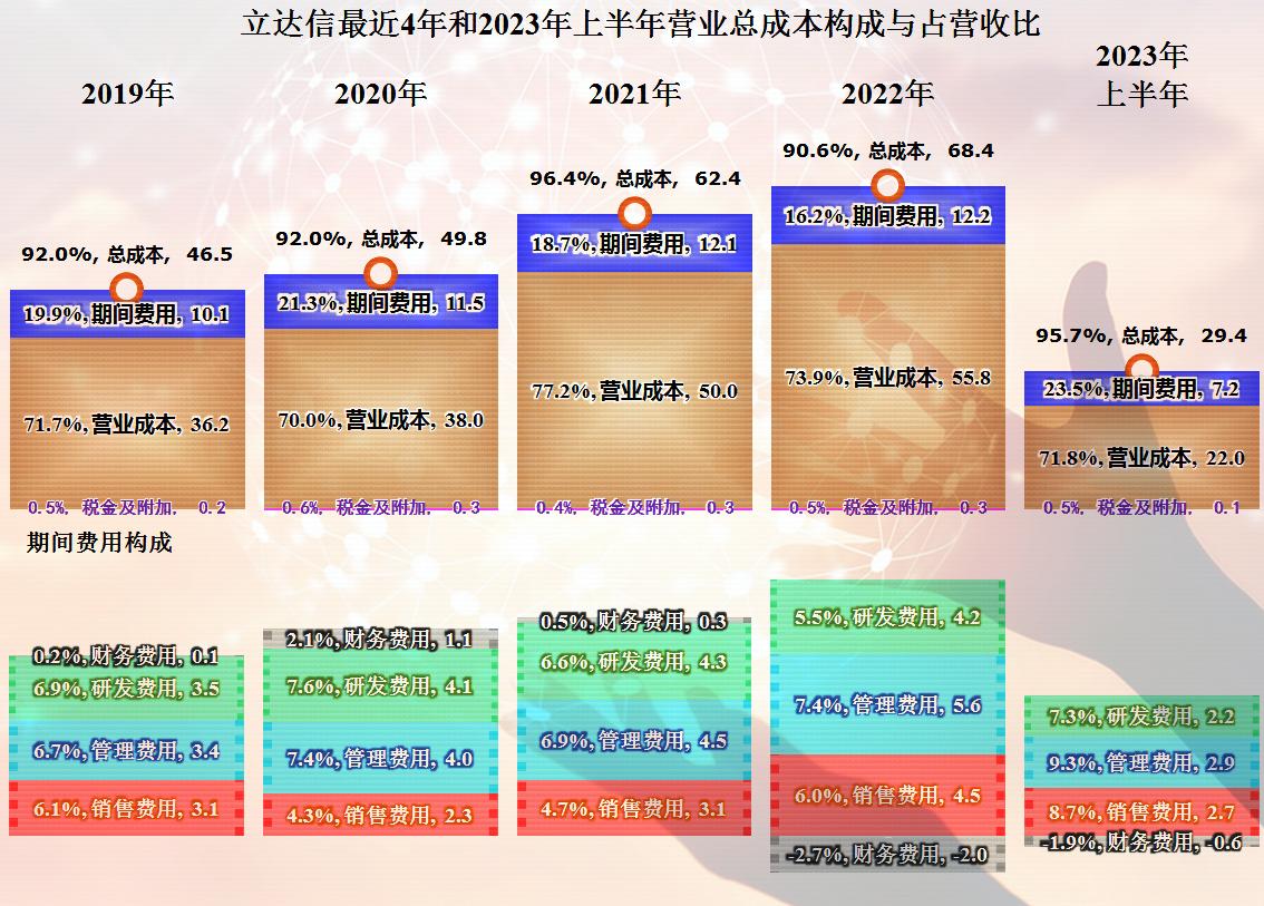 立达信2023年业绩,立达信年报解读
