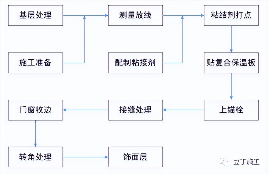 外墙保温颗粒施工工艺流程,外墙内保温水泥发泡施工工艺