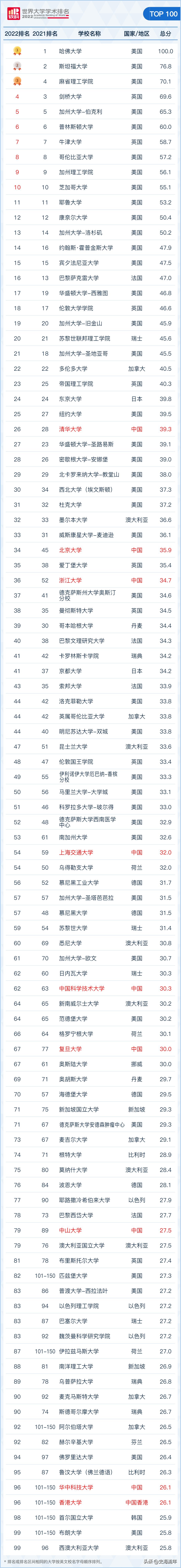 北大清华大学复旦大学世界排名,复旦大学和浙江大学世界排名