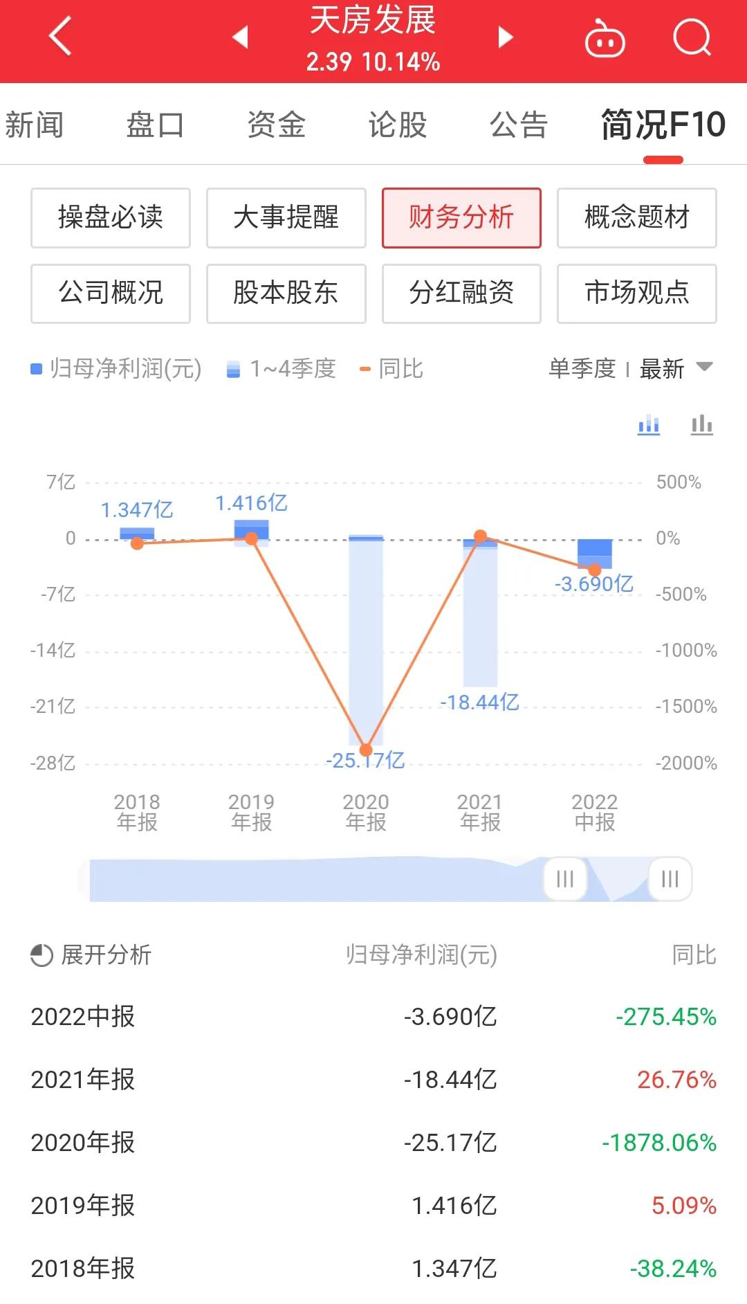 房地产利好个股最新消息,天房发展涨10.10%