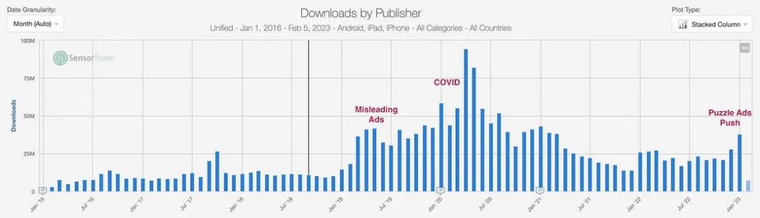 后隐私政策时代，海外休闲产品买量策略怎么变？