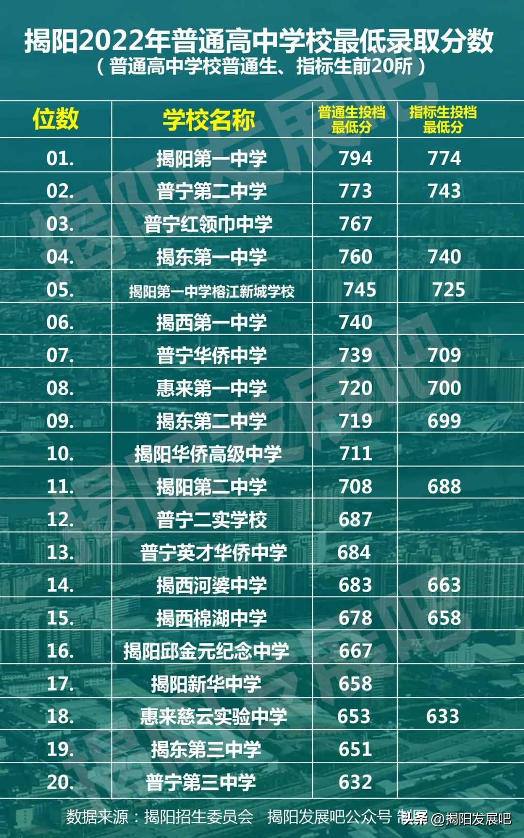 揭阳一中中考录取分数线2021,揭阳市中考放榜视频