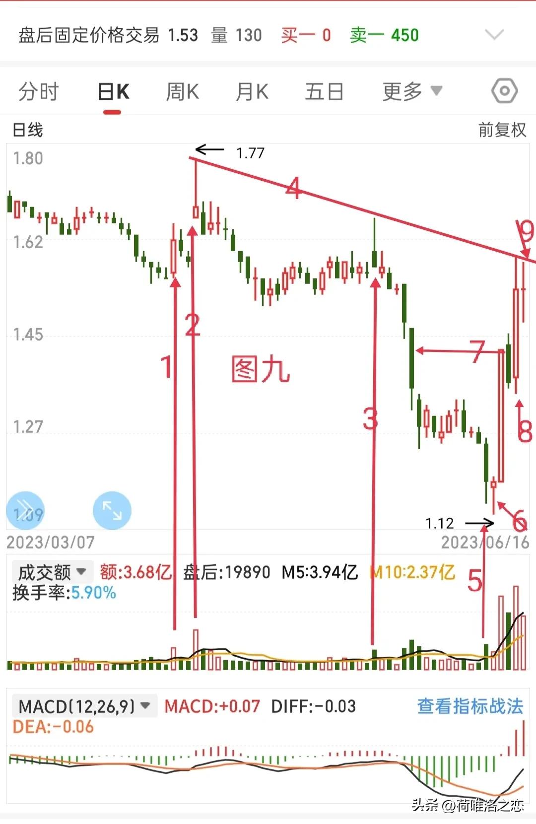 何氏乱画法之趋势线，量线，MACD的对比，再次领略指标之王的魅力