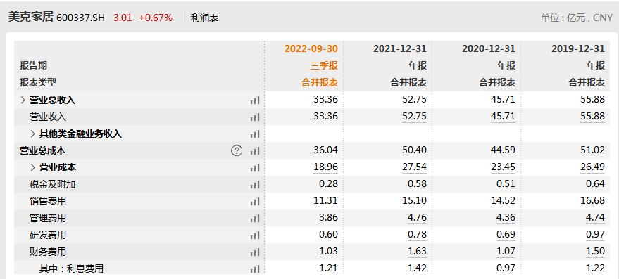 美克家居上半年净利亏损115亿元,美克家居近三年财务状况