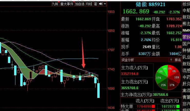 20天均线和400天均线的用法,第七课时练习六