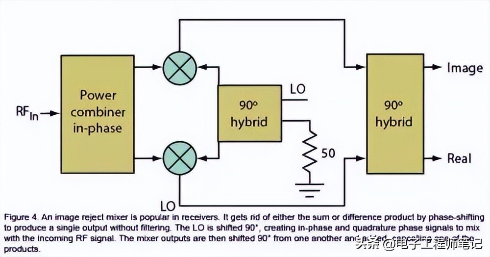 无线通信中调制器的作用,无线通信系统混频器的作用