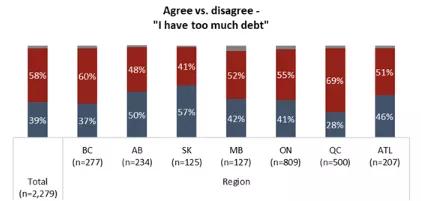 加拿大四分之一的人拿不出$500元，41％省钱不开车，6成收入还贷