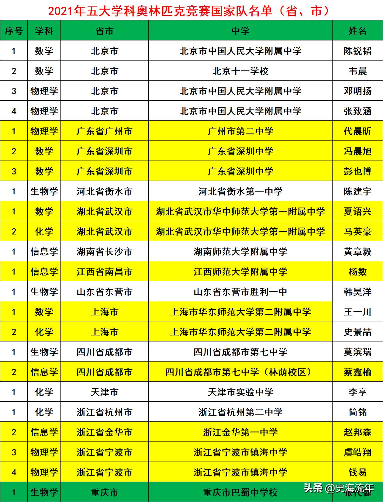 湖南再夺第一，浙江保持优势，近三年五大学科奥赛国家队盘点