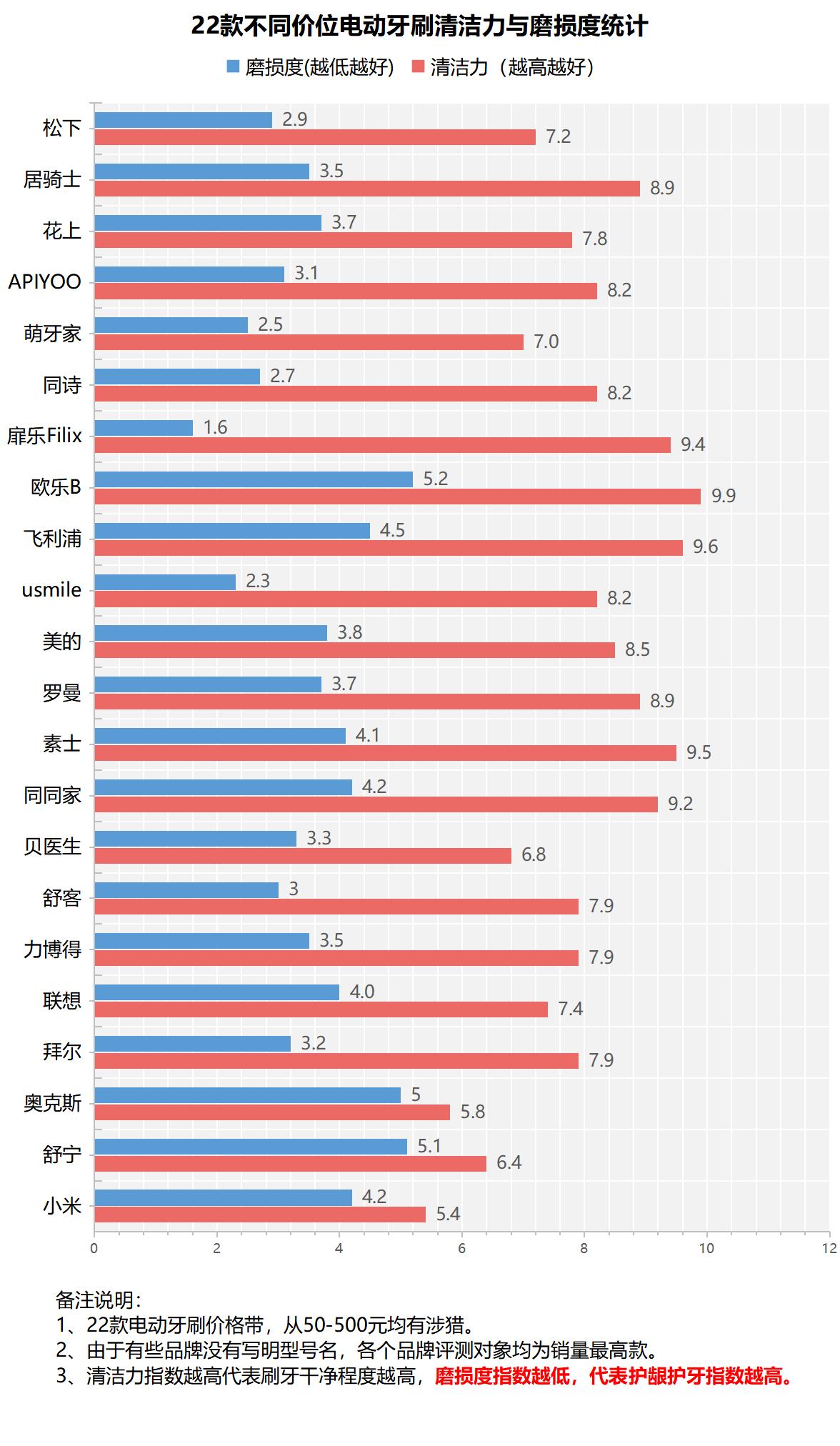 艾美格超声波牙刷是智商税吗,电动牙刷是黑科技还是智商税