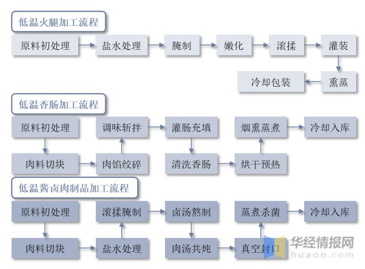 2020年度中国肉制品市场规模综述,2023年肉制品行业分析