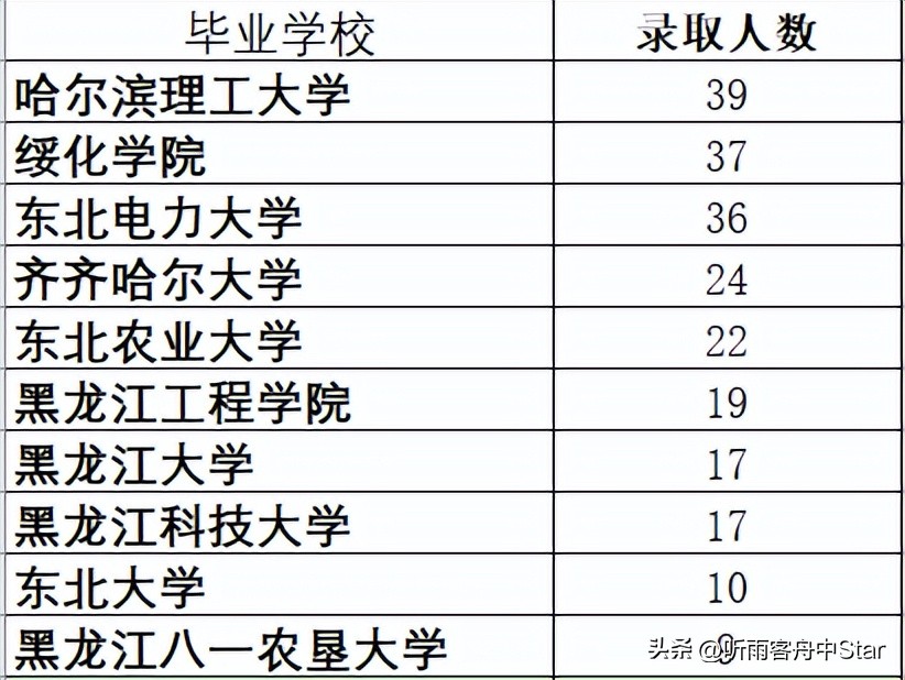 黑龙江国网2024二批分数线,黑龙江省国家电网各高校录取人数