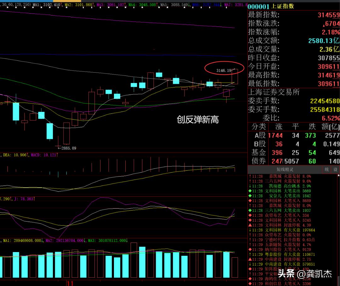 明天股市午评走势预判,股市午评震荡洗盘酝酿突破