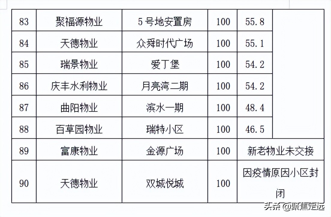 定远物业服务等级怎么评定的,定远小区物业