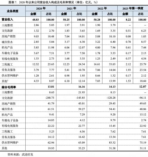 江苏武进经发集团：2022年获补助8.45亿文旅业务毛利润-2.03亿元