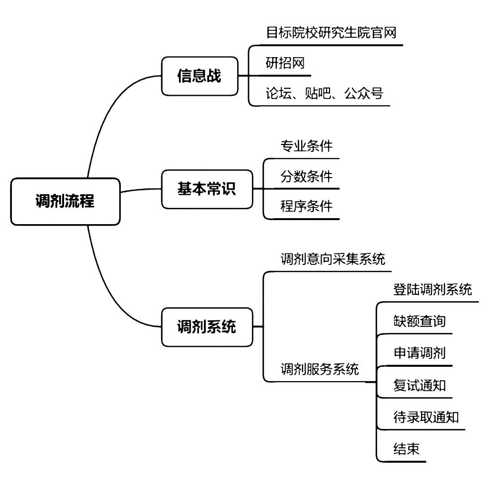 初试成绩公布调剂怎么处理,调剂初试通过并进入复试资格