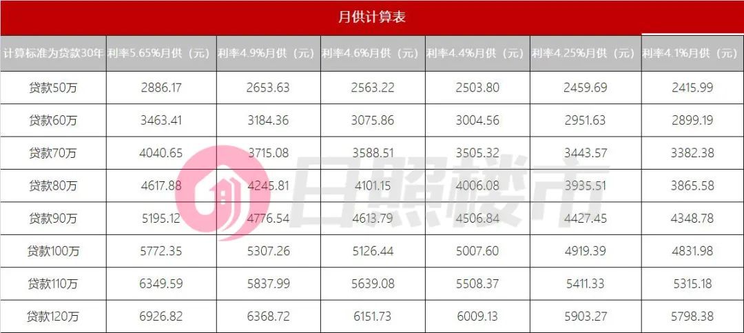 房贷利率下调到4.25%的人怎么办,房贷利率在高点怎么转低点