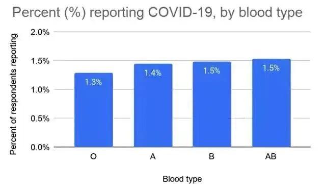 b血型易感新冠吗,血型和新冠传染关系