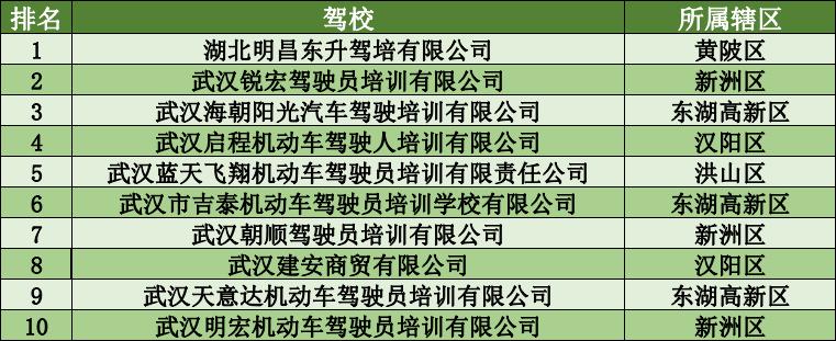考驾照驾校排名一览表,驾校考试排名按照什么排名