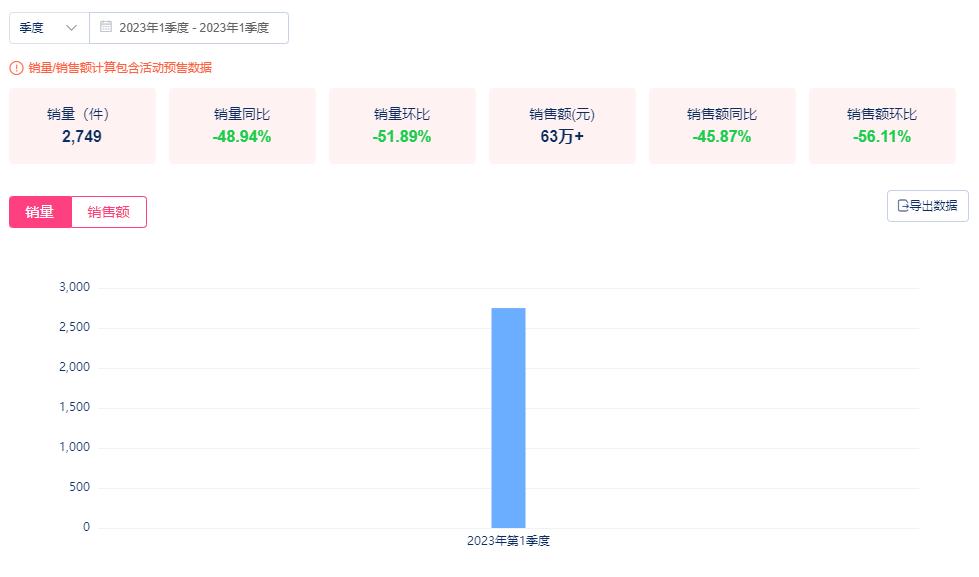 「早P晚R」横空出世!火出圈的护肤公式,却带不动产品的销量?