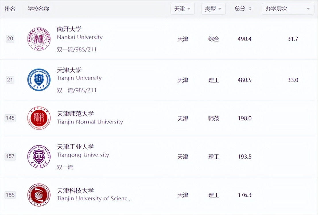 天津理工类高校排名一览表,天津理工大学全国排名榜