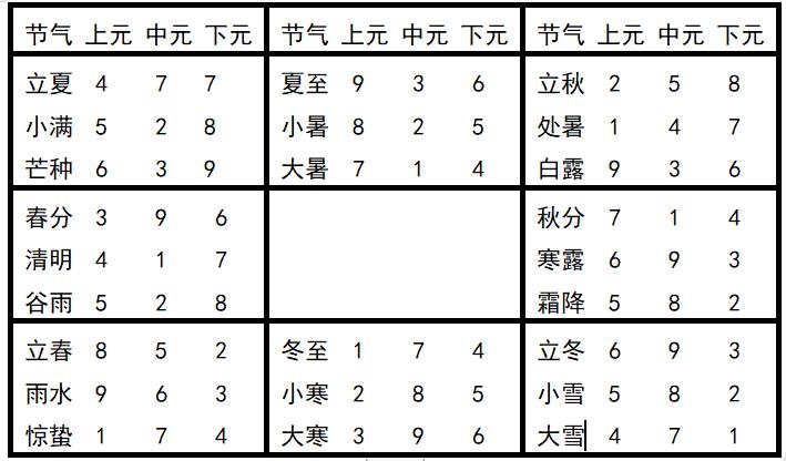 奇门遁甲排盘入门基础知识,奇门遁甲时柱天干是甲如何排盘