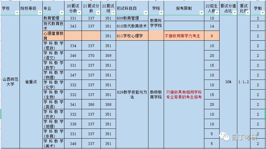 山西师范大学2023考研复试线,山西师范大学考研2023复试线
