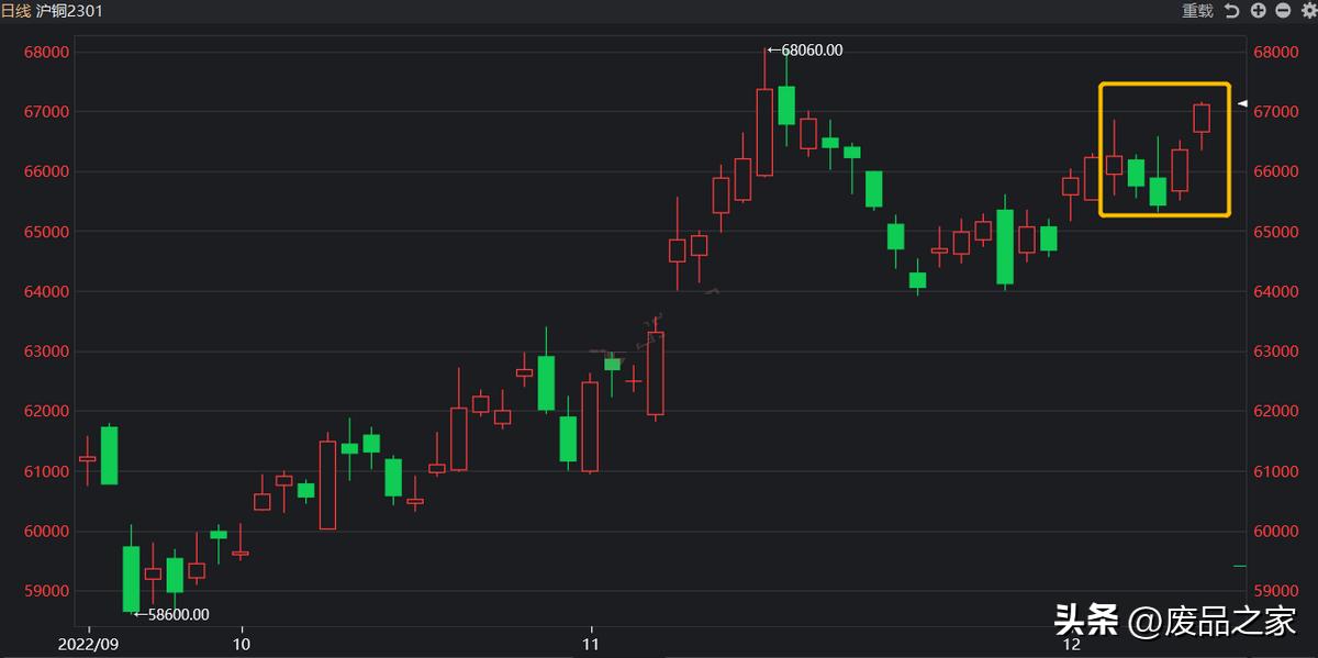 宏观面继续发力铝价延续涨势,铜价跌破废铜价发展会如何