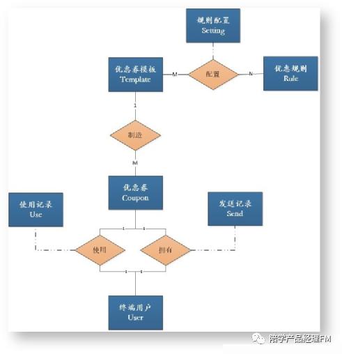保姆级教程！一文理顺优惠券设计