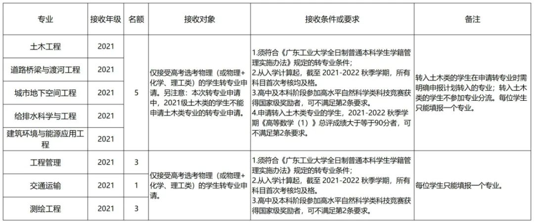 哪些大学转专业比较简单,大专专业录取能转专业吗